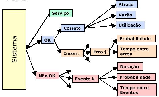 3 Seleção de Métricas Seleção de Métricas (Cont): O que pode ser medido para cada tipo de resultado obtido: