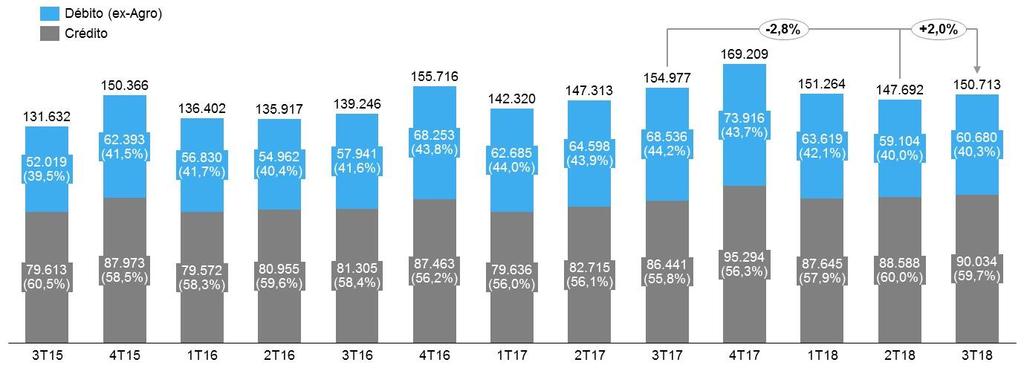 RESULTADOS DO 3T18 Evolução do Volume Financeiro (ex-agro) (em R$ milhões) Pontos de Venda Ativos¹ São considerados ativos aqueles pontos de venda que realizaram pelo menos uma transação nos últimos