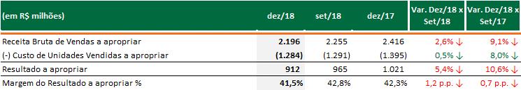 Resultado Financeiro Abaixo estão demonstrados os resultados financeiros totais ajustados pelos encargos financeiros alocados ao custo dos imóveis vendidos: EBITDA 1 Lucro Líquido O