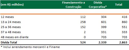 endividamento total era de R$ 2.