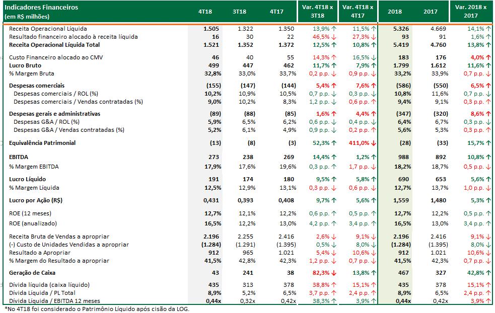 Desempenho Financeiro MRV No 4T18 o desempenho financeiro da Companhia refletiu o forte resultado operacional que tivemos durante o ano de 2018, com crescimento de 5,6% nas vendas líquidas e 12,1%