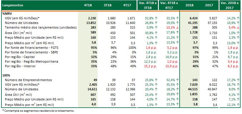 Lançamentos brutos (%MRV) Tivemos recorde de lançamentos no 4T18, alcançando R$ 2,23 bilhões, aumento de 34%