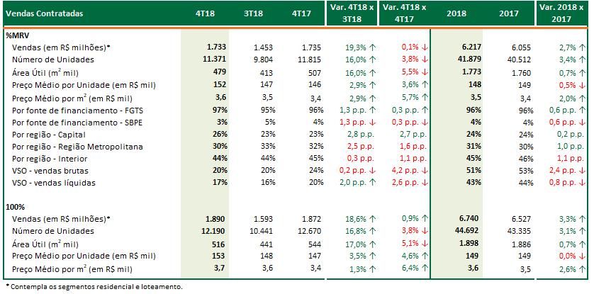 Vendas Contratadas (%MRV), líquidas de permutas A venda líquida aumentou 6% em relação a 2017 e 31% comparado