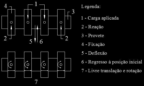 flexão em quatro pontos em provetes prismáticos de secção quadrada ou retangular. De acordo com a Figura 4, os apoios são dispostos de forma simétrica em relação à secção de meio-vão do provete.