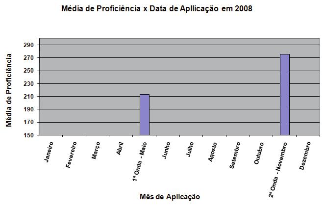 Ondas) e 2009 (1ª Onda) da rede pública de educação.