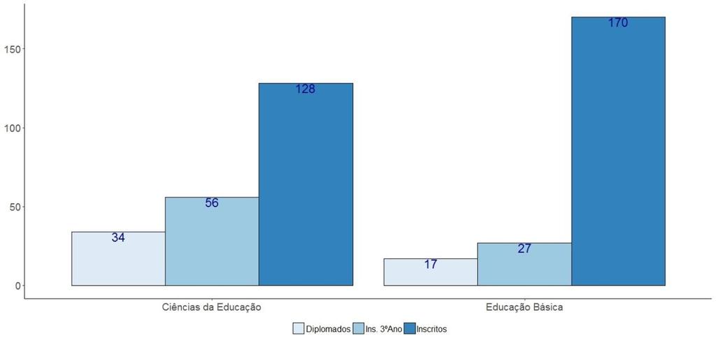 EDUCAÇÃO Cursos na UMa Inscritos Insc. 3º Ano Diplomados % Dipl./Inscr.