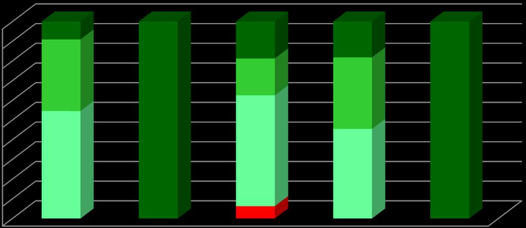 4. RESULTADOS ESCOLARES ANÁLISE POR NÍVEIS/CLASSIFICAÇÕES Percentagem de classificações atribuídas por disciplina no 12ºA- 1ºPeríodo-2012-2013 Curso