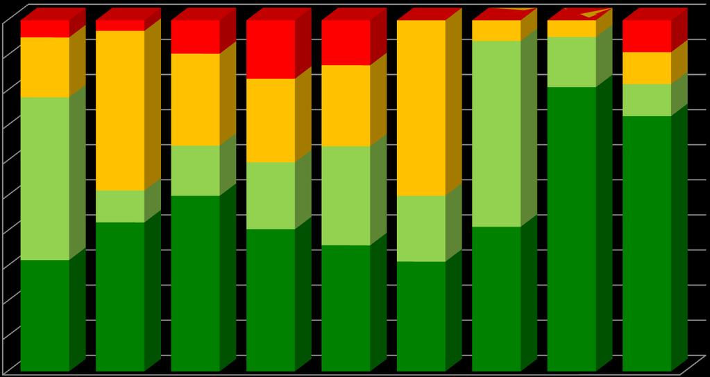 4. RESULTADOS ESCOLARES APROVEITAMENTO ESCOLAR GLOBAL Sucesso educativo das áreas curriculares por ano de escolaridade ou curso - 2º período Número de disciplinas com sucesso escolar inferior a