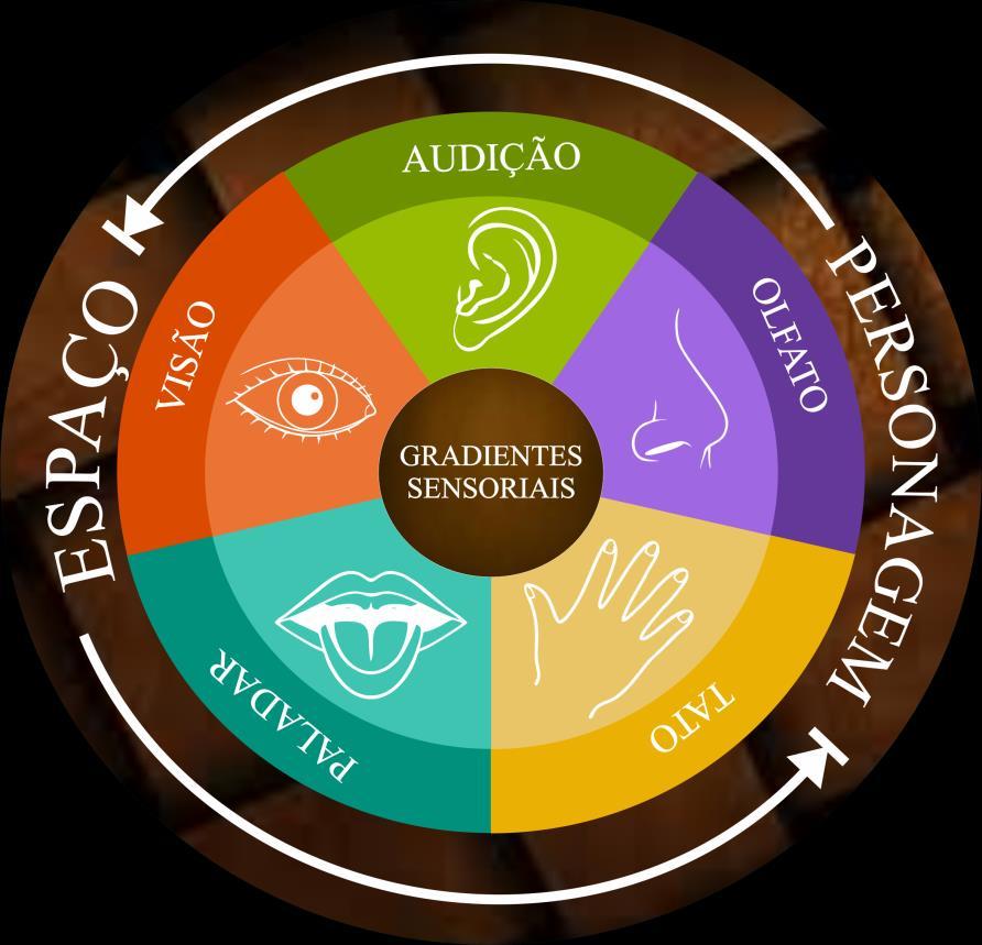 65 Ilustração 8: Gradientes sensoriais e sua vinculação personagem-espaço Sobre os gradientes sensoriais, Borges Filho 41 (2009, p.