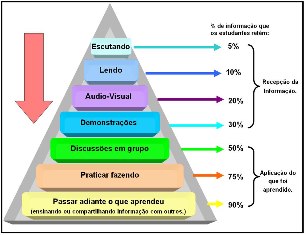 Pirâmide da Aprendizagem Fonte: adaptado de ABHIYAN, S. S.; NADU, T.