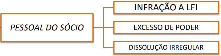 Tal evento ocorrera em virtude da identificação do sócio com a condição de gerente, ao executar atos inequívocos de condução da sociedade.