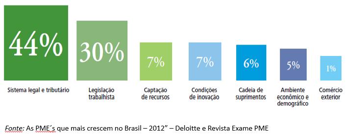 Desafios do ambiente de negócios que implicam aumento de custos e esforços nas empresas, segundo os gestores de