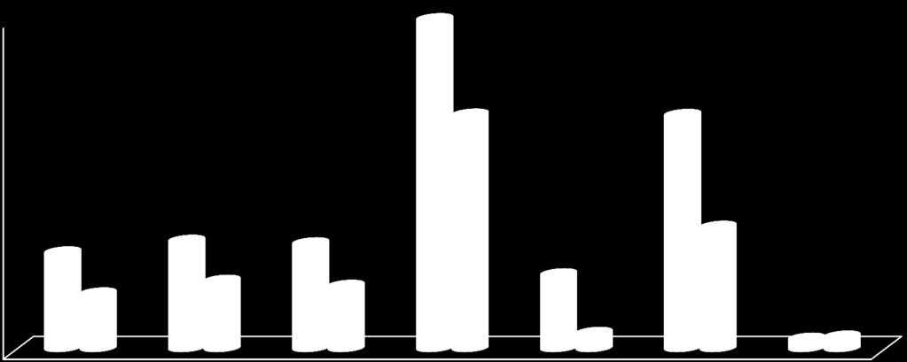 OE 2012 Orçamento 2012 e 2011 As Despesas com Pessoal representam a maior fatia de Despesa do MEE, sendo importante salientar que se verifica um decréscimo de aproximadamente de 29% face ao Orçamento