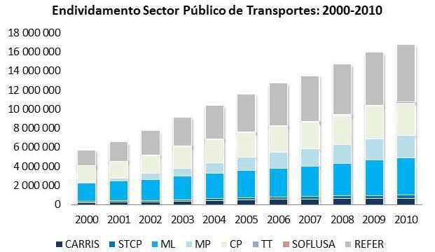 - Endividamento Sustentabilidade do sector dos transportes (1/4) Eixo de actuação Linhas de acção Informação adicional (2010) Transporte Público de Passageiros Fase I: Reestruturação das