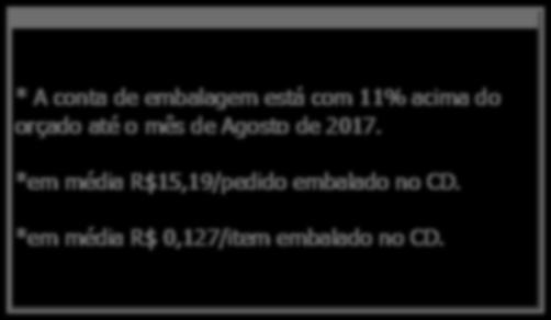 SITUAÇÃO ATUAL Reduzir em 15% as despesas com embalagens no CD * A conta de