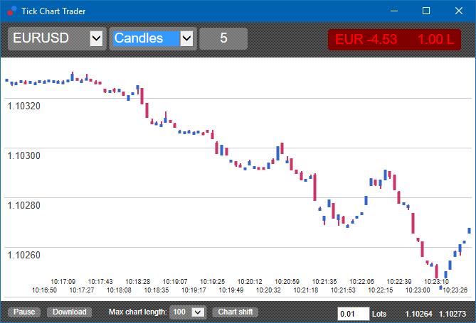 Nota: gráficos de candles são baseados no preço médio de cada tick (ou seja, a médio do preço de bid e ask). 2.5.