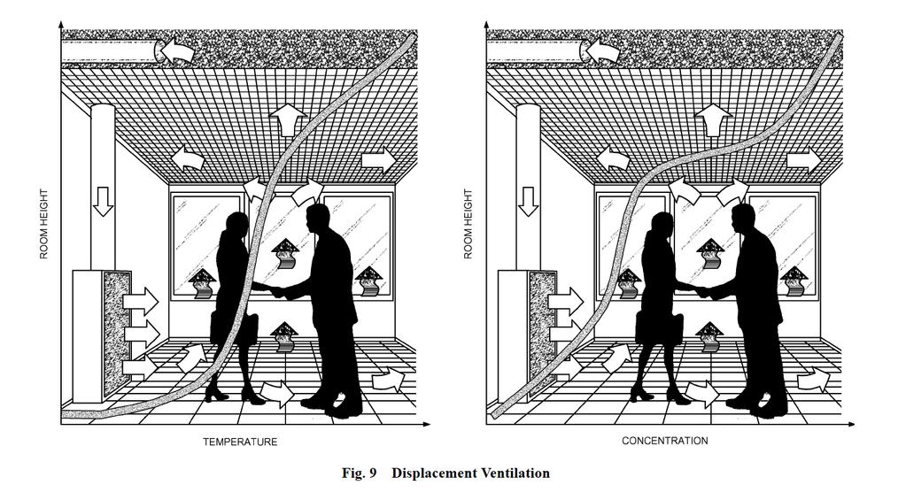 Ventilação por deslocamento vertical Neste tipo de sistema o ar entra por baixo (mais frio do que a temperatura média da sala) e sai por cima (mais quente).