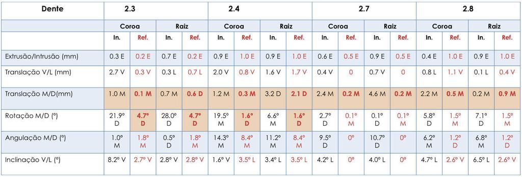 de movimento coronal, como podemos verificar na tabela abaixo. a b c Figura 2.