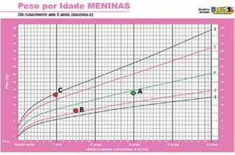 Além disso, o registro nas curvas dos valores observados em avaliações sucessivas permitirá analisar a tendência de crescimento e/ou a evolução do estado nutricional daquela criança ou adolescente