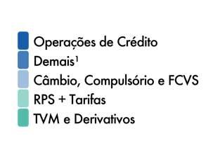 Receitas Totais (composição em %) Aumento da participação das receitas de prestação de serviço na formação do