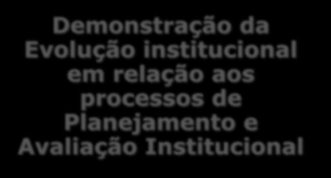 Demonstração da Evolução institucional