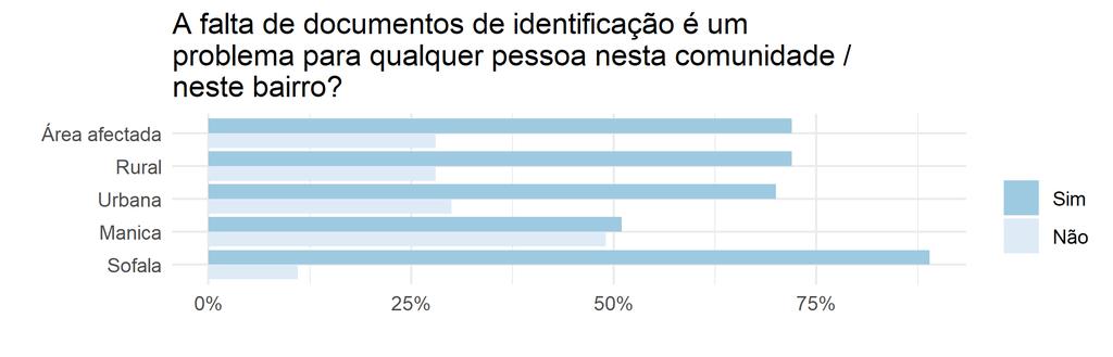 Os dados recolhidos indicam que a falta ou perda de documentos de identificação é um problema em mais de metade das localidades avaliadas (89 por cento em Sofala, 51 por cento em Manica e 72 por