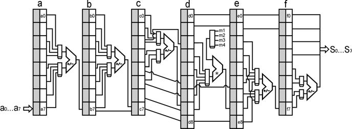 Figura 3. Arquitetura para o cálculo da DCT 1-D Os somadores utilizados na arquitetura da DCT 1-D são do tipo ripple carry [Weste e Eshraghian 1995].