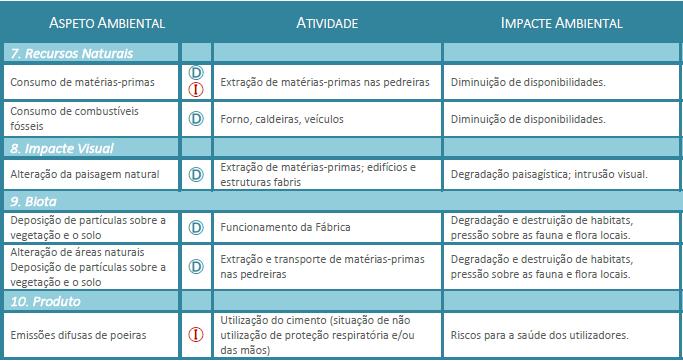 3.1 Minimização de Impactes Ambientais e Melhores Técnicas Disponíveis Para minimizar os impactes ambientais da sua actividade, a CIMPOR tem, desde há longa data, investido em conhecimento e em