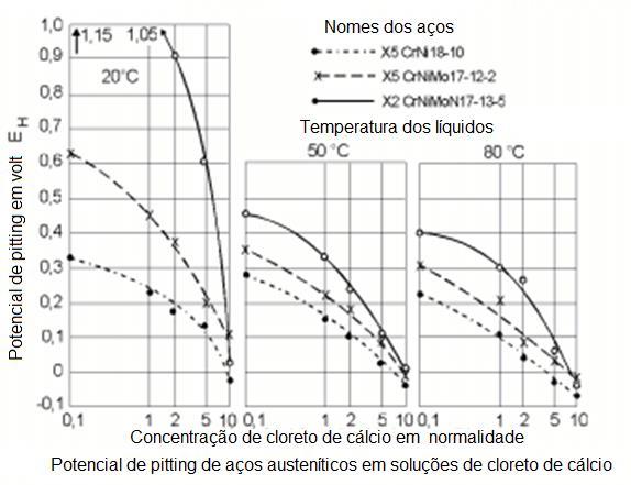 A imagem da esquerda mostra, alem disso, que a temperatura tem um efeito notável. O potencial de pitting no aço diminui com o aumento da temperatura.