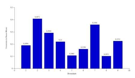 Tabela 4: Frequência relativa dos mangues por parcela. Parcela R. m. L. r. A. s.