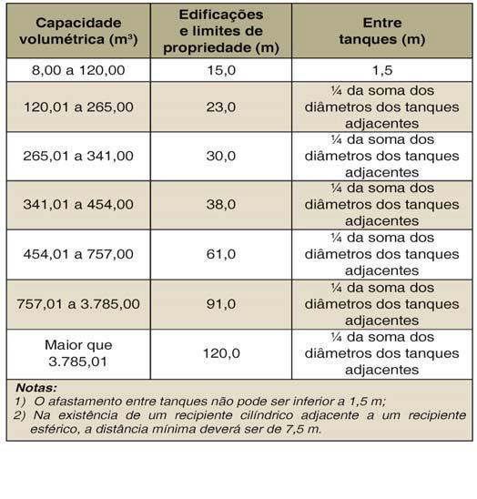 Recipientes estacionários com