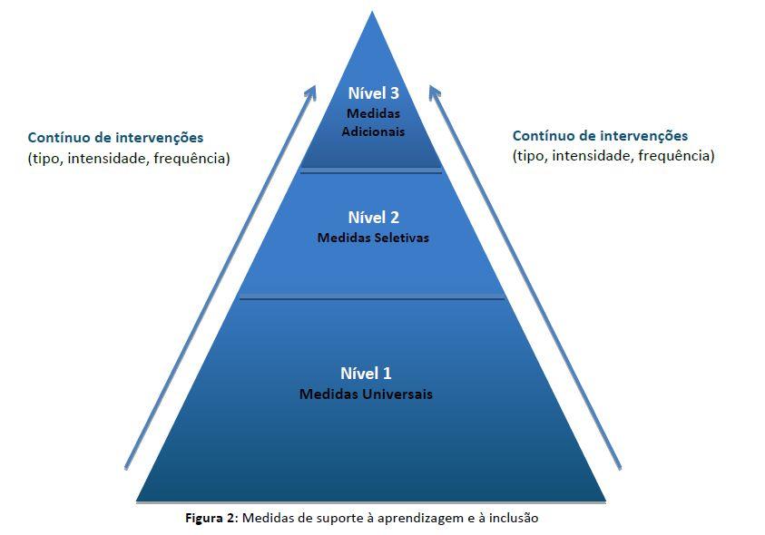 Medidas de suporte As medidas de suporte à aprendizagem e à inclusão pretendem garantir a todos os alunos a equidade e a igualdade de oportunidades de acesso ao currículo, de frequência e de