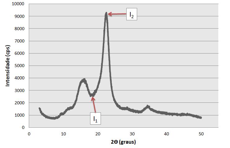 Experimental Figura 20 - Difratograma típico de polpa de celulose de sisal (sem tratamento prévio).