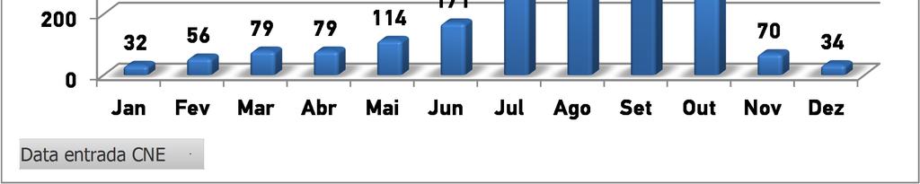 1. Pedidos de informação por escrito Foram apresentados 3047 pedidos de informação durante o ano de 2013, (no último relatório, datado de 14 de setembro, o número ascendia a 2030).