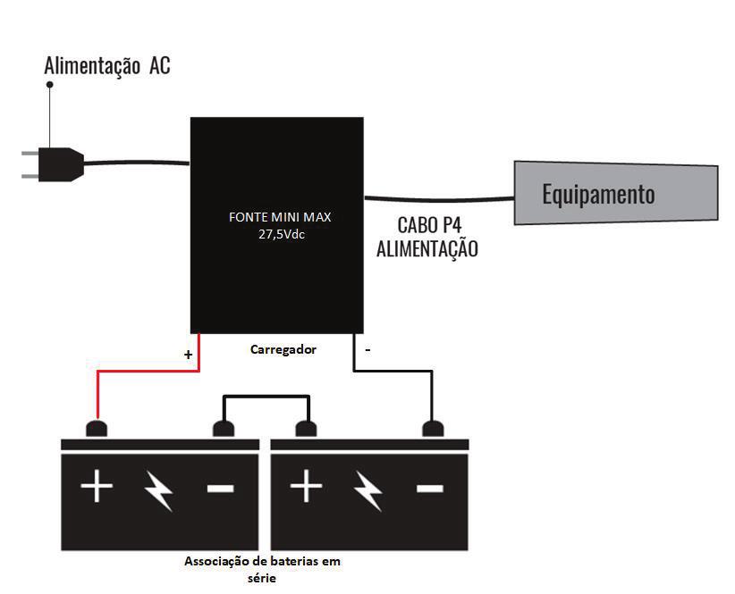 Instalação: A instalação do sistema nobreak MINI MAX é muito simples. Primeiramente a fonte deverá ser ligada a rede elétrica, seu sistema de alimentação de entrada é Full Range (90 a 240v AC).