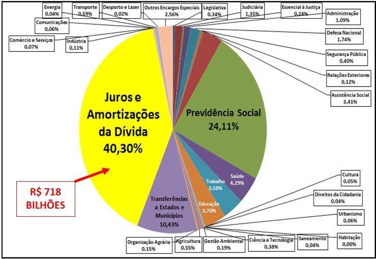 Orçamento Geral União executado 3 por Função