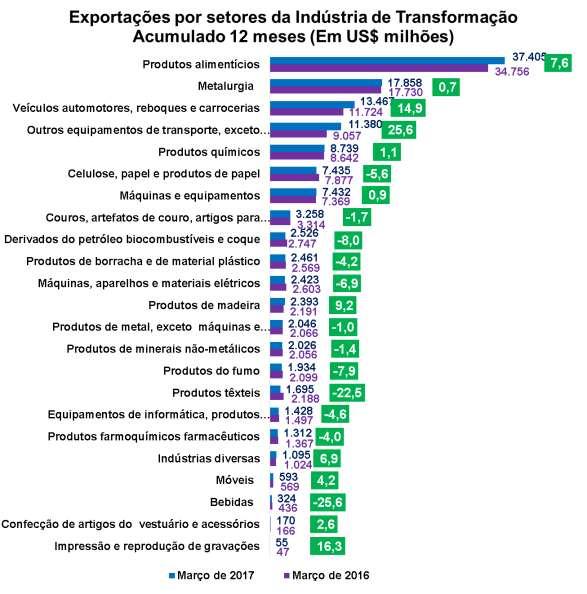 Fonte: MDIC e FUNCEX.