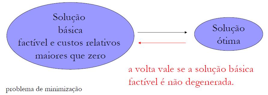 Condição de Otimalidade Propriedade: (condição de otimalidade) Considere uma partição básica factível A com solução básica 1 1 factível associadaxˆ e seja o vetor