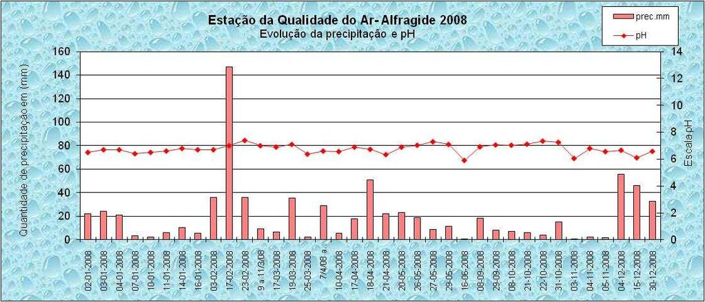 Para o conjunto dos dias em análise, o valor médio estimado foi de 75,5 mm/mês, num total de precipitação registada de 755 mm/ano.