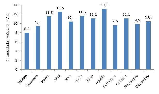 Na figura 11, está representado a intensidade média do vento à superfície, na Estação de Referência, ao longo do ano de 2008.