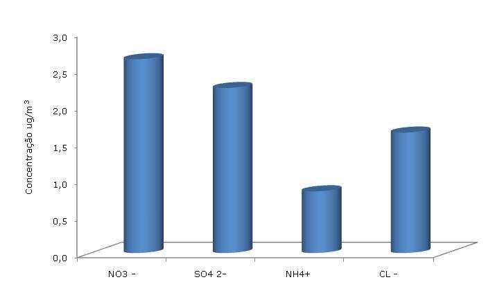 ácido nítrico (HNO 3 ) pelo amoníaco gasoso (NH 3 ), e a amónia (NH 4 ) geralmente presente na forma de sulfato de amónia ((NH 4 ) 2 SO 4 ) ou NH 4 NO 3, segundo o mecanismo reaccional NH 3(g) + HNO