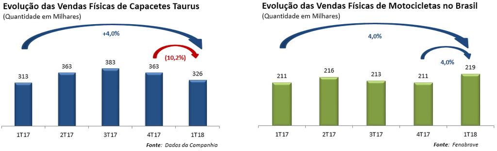 As vendas de capacetes, no trimestre, atingiram R$ 20,8 milhões, 3,5% acima do que o contabilizado no mesmo trimestre de 2017.