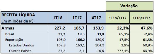 vendas de novos produtos, as quais já apresentaram representatividade material na receita da Companhia neste trimestre, em especial, o Fuzil T4 nos embarques para outros países.