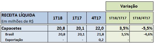 apreciaram-se 23,2%. Dessa forma, o valor de mercado da Companhia, registrou um crescimento de 31,4% no 1T18 comparativamente ao, atingindo R$ 136,1 milhões.