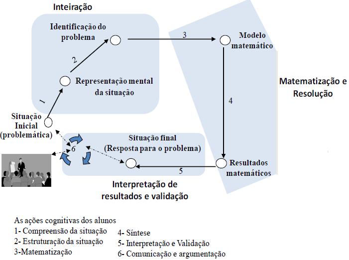 meio da Matemática, de uma situação-problema não essencialmente Matemática (ALMEIDA; SILVA; VERTUAN, 20, p. 17). Uma atividade de modelagem matemática, segundo Almeida, Silva e Vertuan (20, p. 15) [.