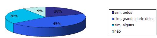 para trabalhos e avaliações. Apenas 1,33% dos alunos responderam não ou não sei informar.