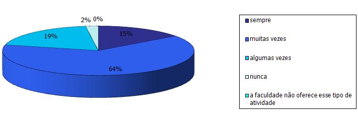 No entanto, as questões de números 10 e 11 foram as que mais mostraram insatisfação dos alunos, em média 40% dos alunos não estão satisfeitos quanto à atuação da Congregação e da equipe de direção da