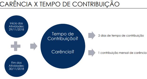 Carência para concessão dos benefícios: Auxílio-doença e aposentadoria por invalidez: necessário carência de 12 contribuições mensais.