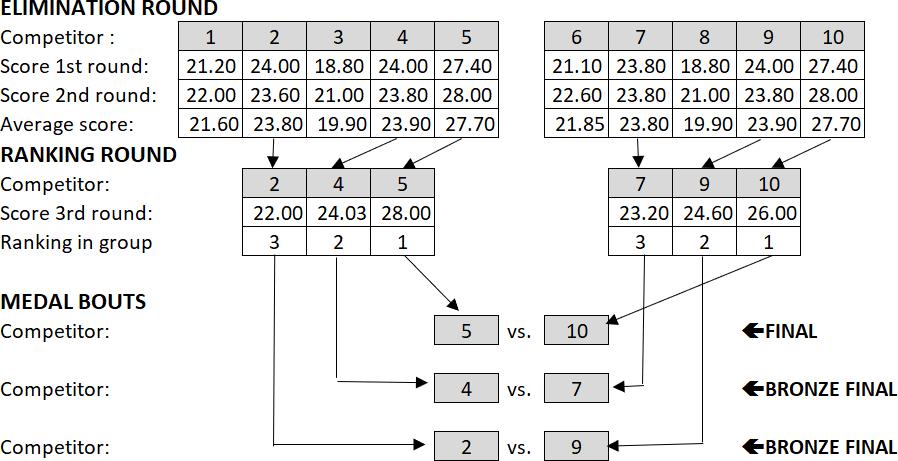 54 APÊNDICE 15: ORGANIZAÇÃO DA COMPETIÇÃO OLÍMPICA DE KATA Este Apêndice 15 substitui o Artigo 3: ORGANIZAÇÃO DA COMPETIÇÃO DE KATA das Regras de Competição de Kata para fins da Competição Olímpica