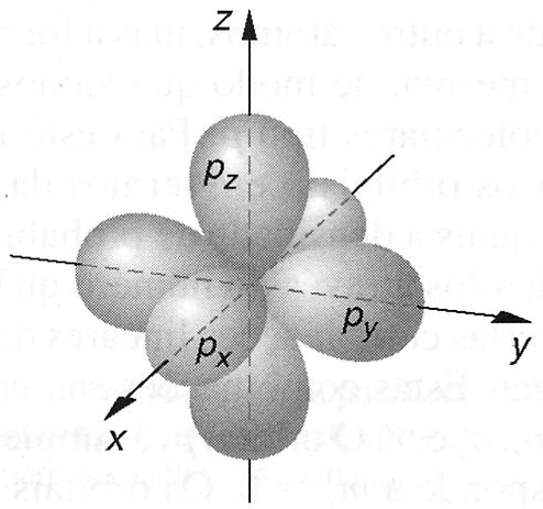 Distribuição de probabilidade dos orbitais p Vamos supor 2 átomos com 2 e - na camada 2p, que estejam se aproximando ao longo